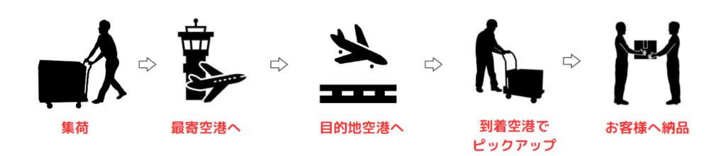 航空便を利用した貨物リレー