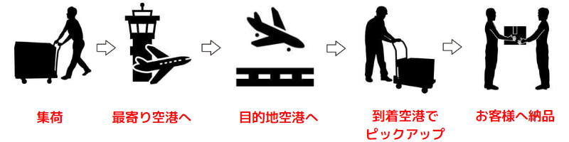 航空便を利用した貨物リレー